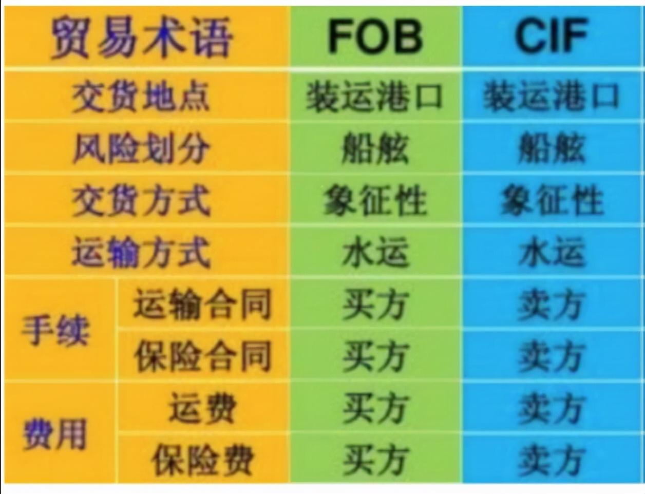 贸易术语fob和cif的主要区别-米圈号
