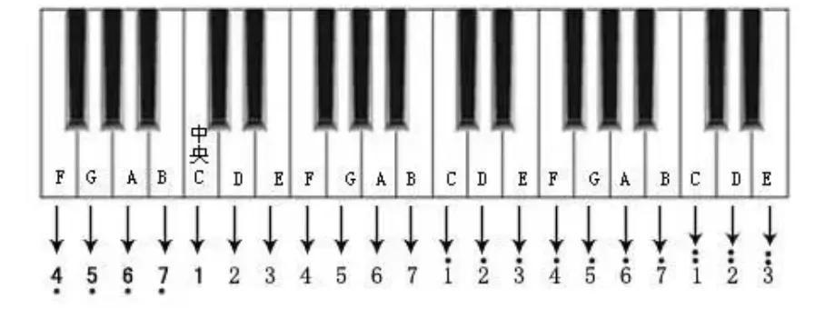 初学者怎么看懂钢琴谱（零基础学五线谱）-米圈号