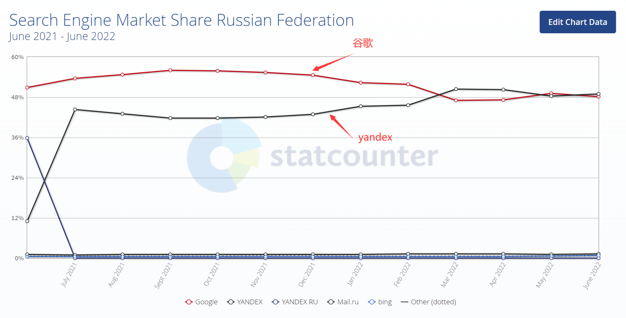 俄罗斯搜索引擎市场占比排名（Yandex排名第一）-米圈号
