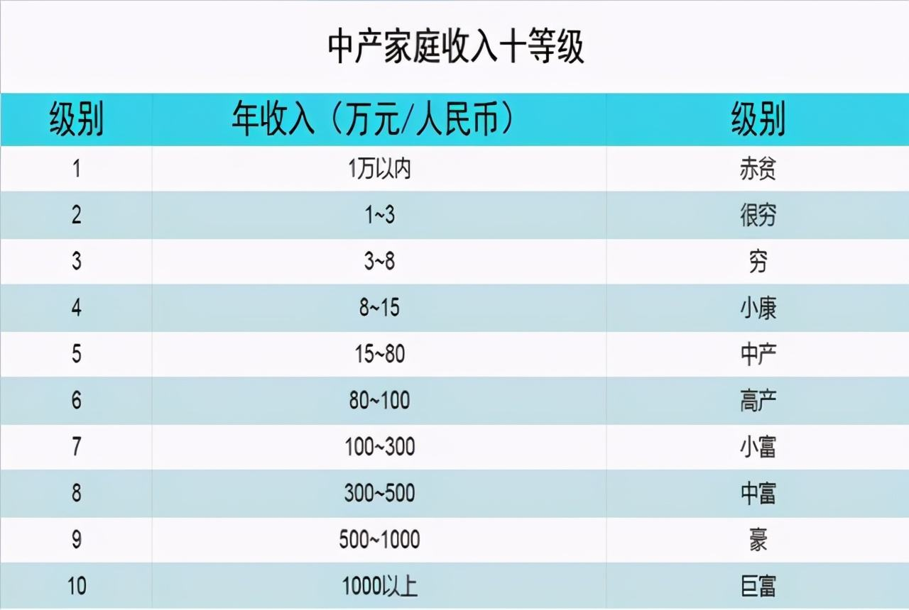 中国阶级分层图（国内年收入阶层划分图）-米圈号
