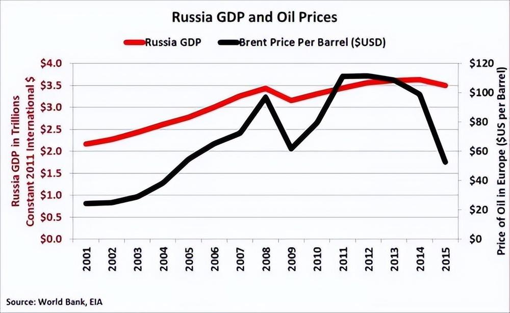 俄罗斯gdp相当于中国哪个省（俄罗斯GDP经济真实情况）-米圈号