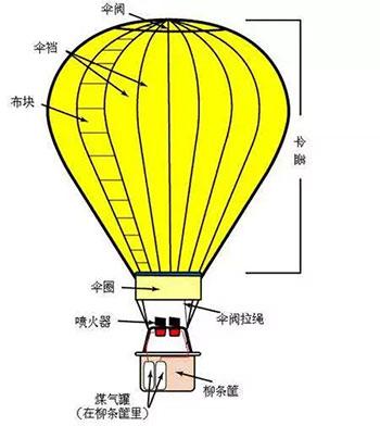 热气球是怎么飞起来的（热气球原理简单解释）-米圈号